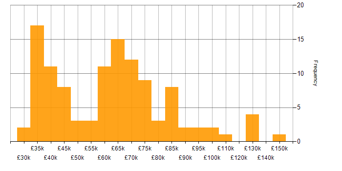 Salary histogram for Culture Change in the UK
