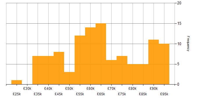 Salary histogram for Cybersecurity Engineer in the UK