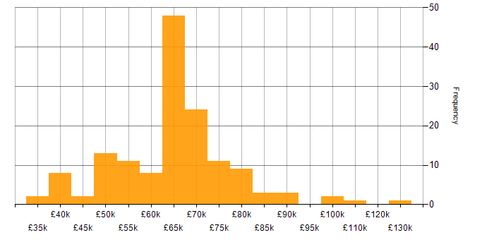 Salary histogram for Cybersecurity Manager in the UK