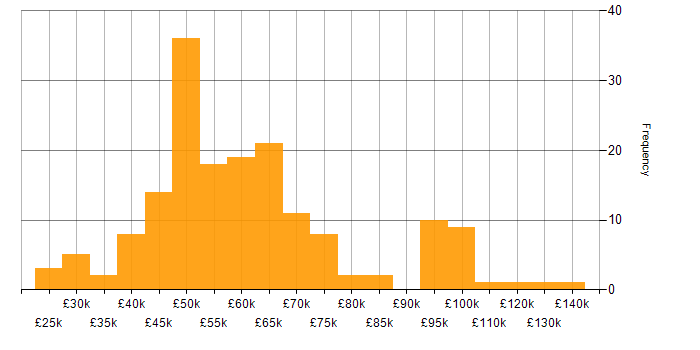 Salary histogram for Cyber Threat Intelligence in the UK