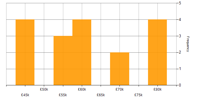 Salary histogram for D3.js in the UK