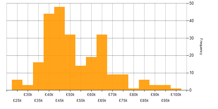 Salary histogram for Data Analysis Expressions in the UK