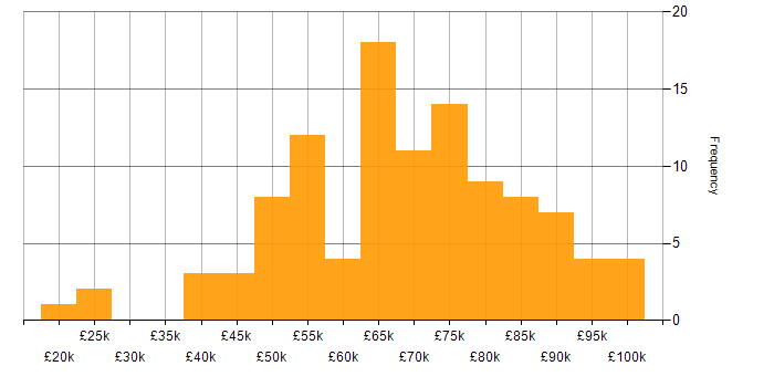 Salary histogram for Data Consultant in the UK