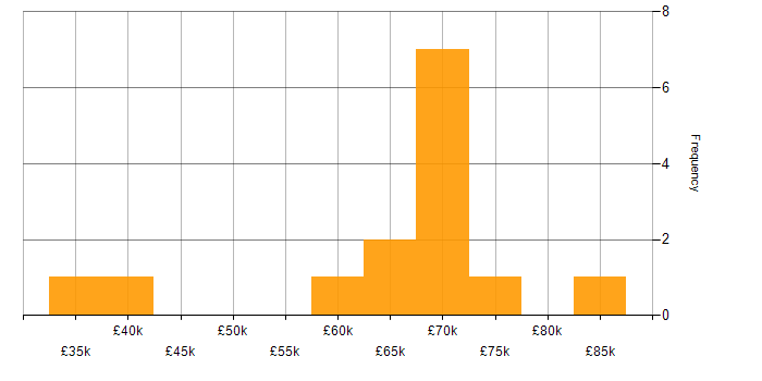 Salary histogram for Data Conversion in the UK