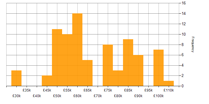 Salary histogram for Data Design in the UK