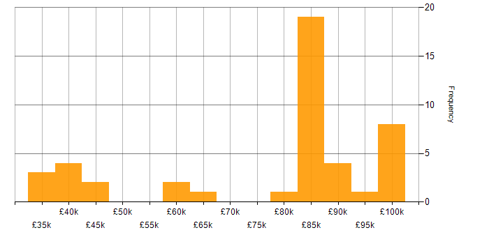 Salary histogram for Data Flow Diagram in the UK