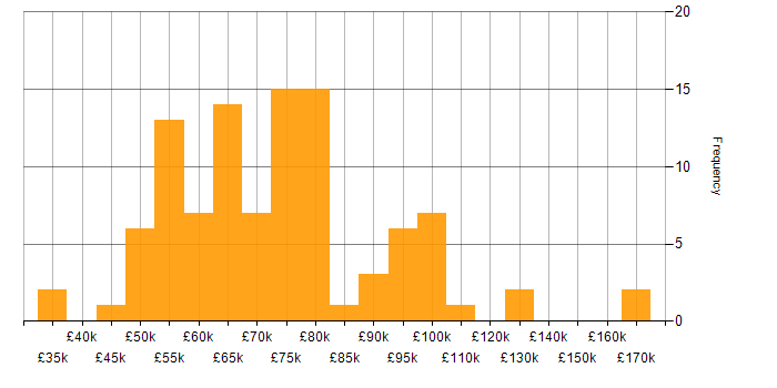 Salary histogram for Data Ingestion in the UK