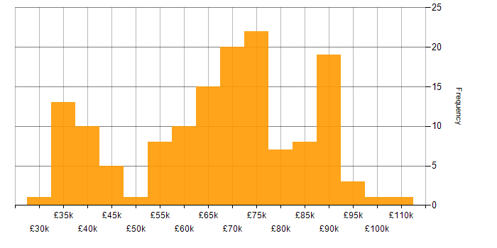 Salary histogram for Data Mapping in the UK