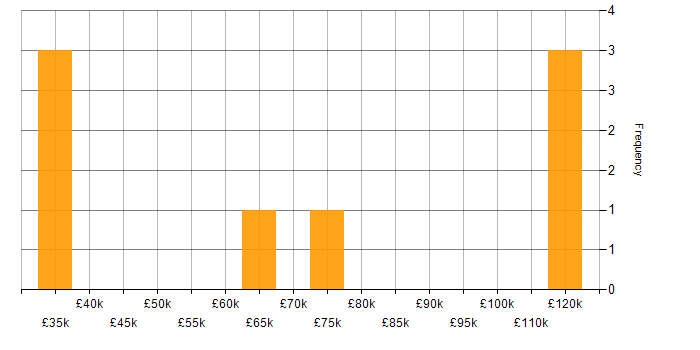 Salary histogram for Data Migration Engineer in the UK