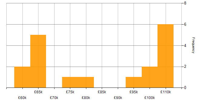 Salary histogram for Data Migration Lead in the UK