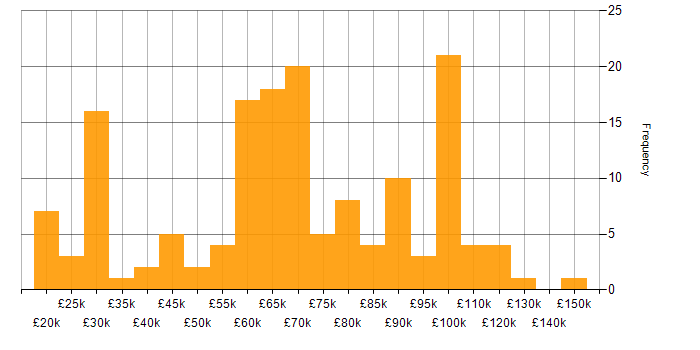 Salary histogram for DataOps in the UK