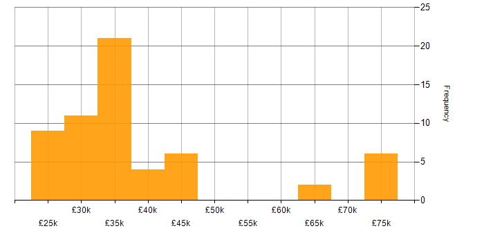 Salary histogram for Datto in the UK