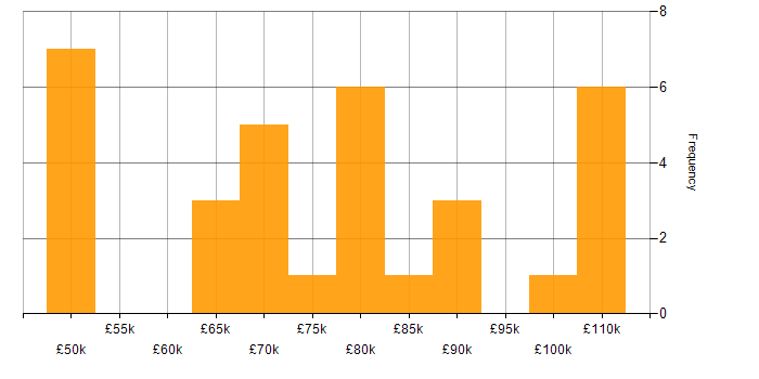 Salary histogram for DDoS Mitigation in the UK