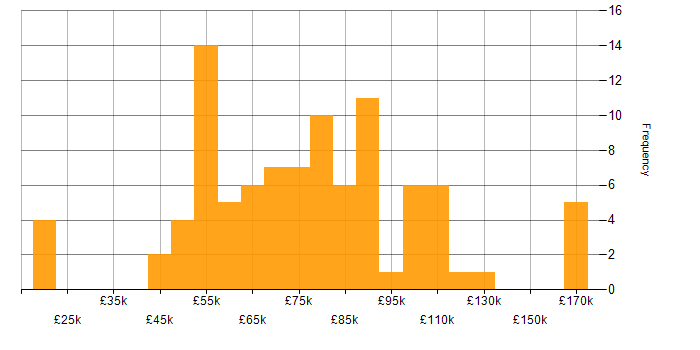 Salary histogram for Deep Learning in the UK