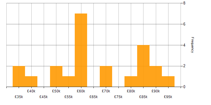 Salary histogram for Demand Management in the UK