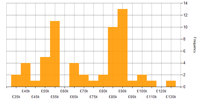 Salary histogram for Dependency Management in the UK