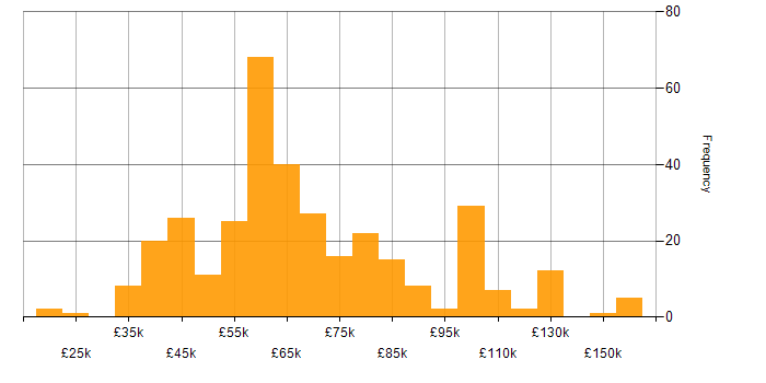 Salary histogram for Deployment Automation in the UK