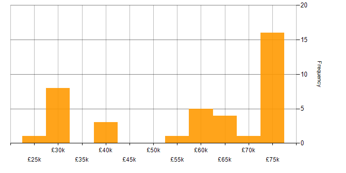 Salary histogram for Development Specialist in the UK