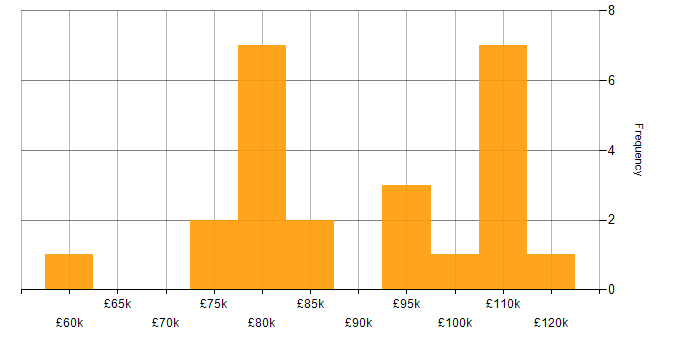 Salary histogram for DevOps Architect in the UK