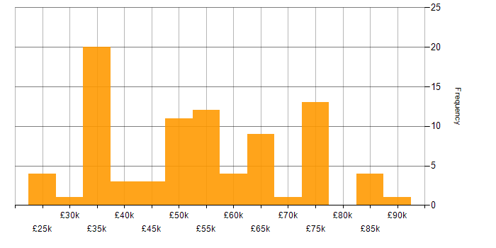 Salary histogram for Digital Developer in the UK