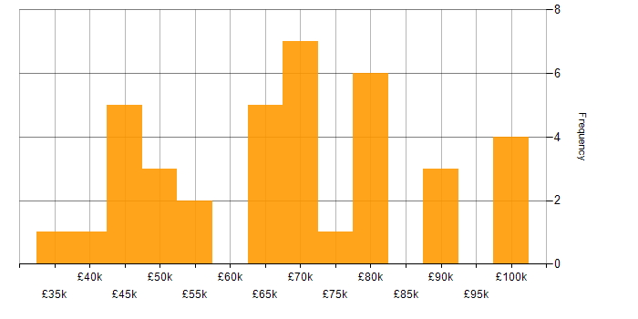 Salary histogram for Dimensional Modelling in the UK