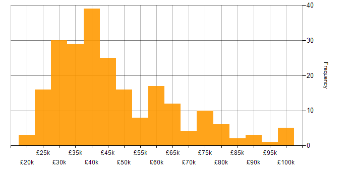 Salary histogram for Document Management in the UK