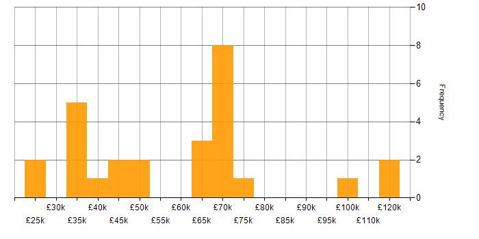 Salary histogram for DOM in the UK