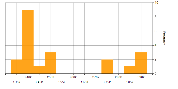 Salary histogram for DTS in the UK