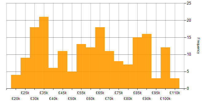 Salary histogram for Due Diligence in the UK