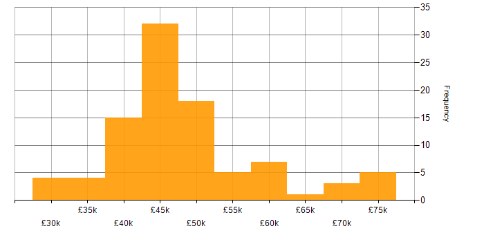 Salary histogram for Dynamics 365 Analyst in the UK