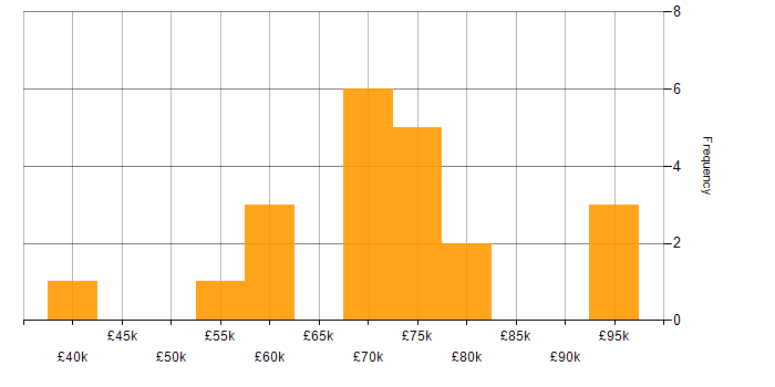 Salary histogram for Dynamics 365 Specialist in the UK