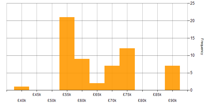 Salary histogram for Dynamics CRM Consultant in the UK
