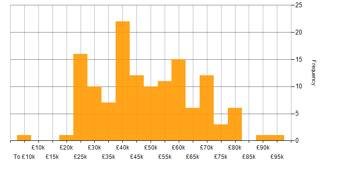 Salary histogram for Dynamics NAV in the UK