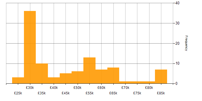 Salary histogram for E-Commerce Manager in the UK