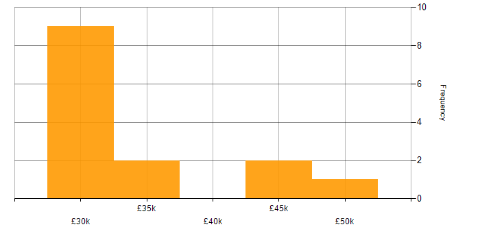 Salary histogram for e-Learning Developer in the UK