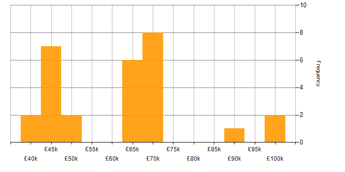Salary histogram for Econometrics in the UK
