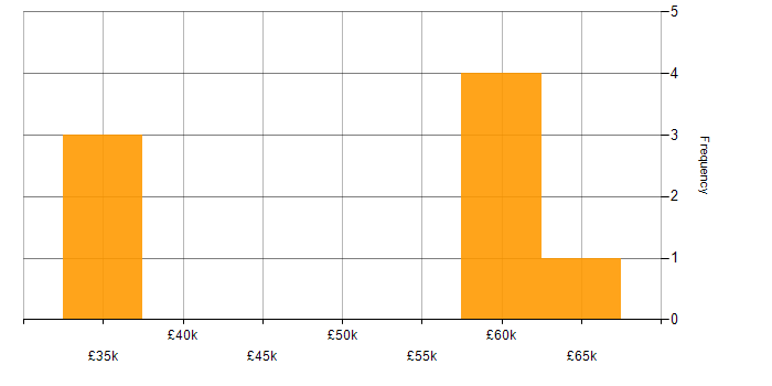 Salary histogram for EDI Specialist in the UK