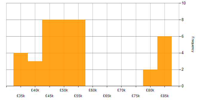 Salary histogram for EIGRP in the UK