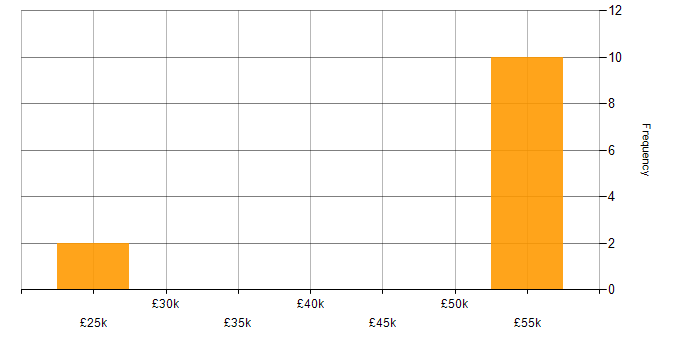Salary histogram for EJB in the UK