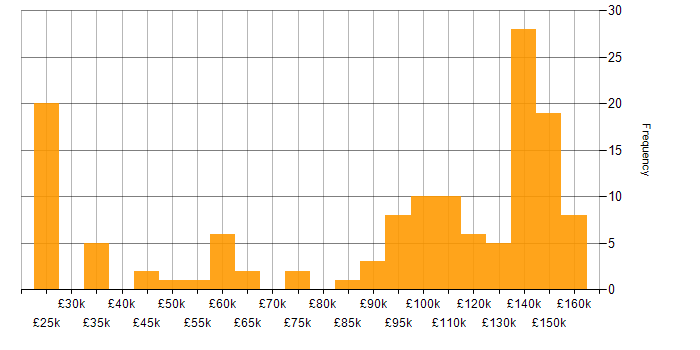 Salary histogram for Electronic Trading in the UK