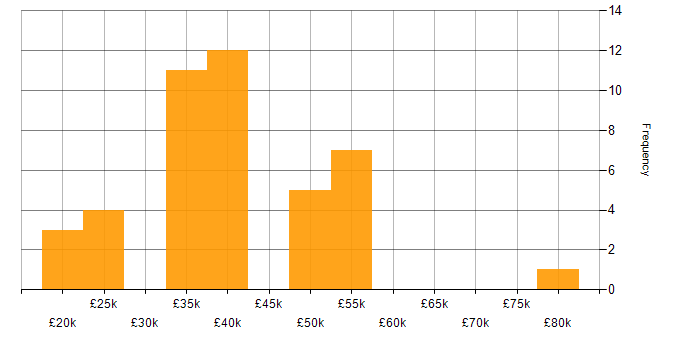 Salary histogram for Email Filtering in the UK
