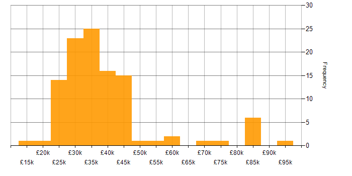 Salary histogram for Email Marketing in the UK