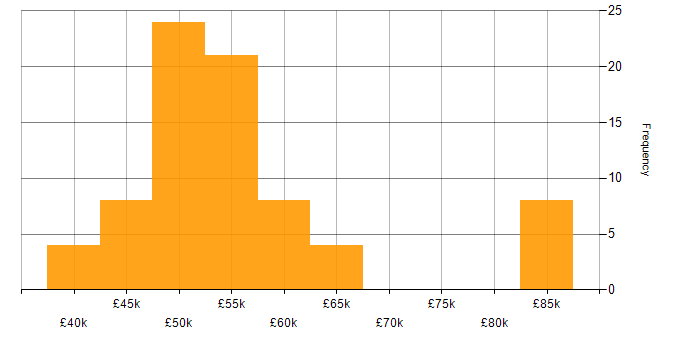 Salary histogram for Embedded C++ Engineer in the UK