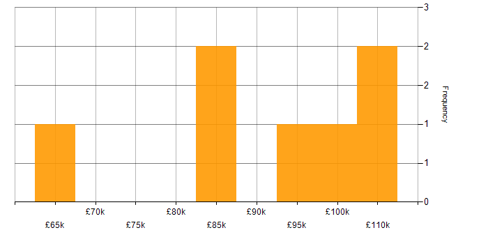 Salary histogram for EMIR in the UK