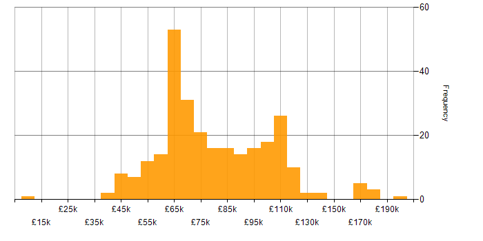 Salary histogram for Engineering Manager in the UK