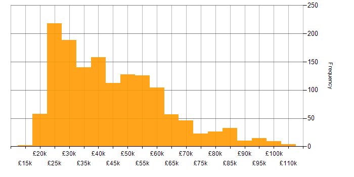 Salary histogram for Entra ID in the UK