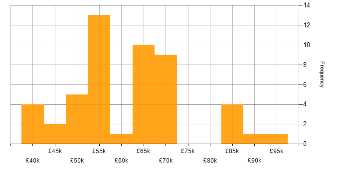 Salary histogram for Ethical Hacking in the UK