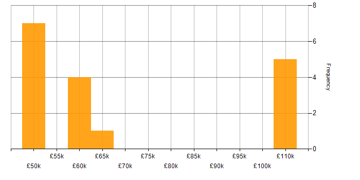 Salary histogram for F5 BIG-IP GTM in the UK