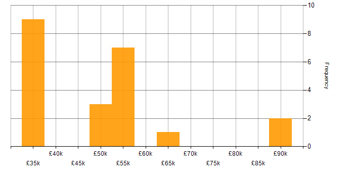 Salary histogram for Facilities Manager in the UK