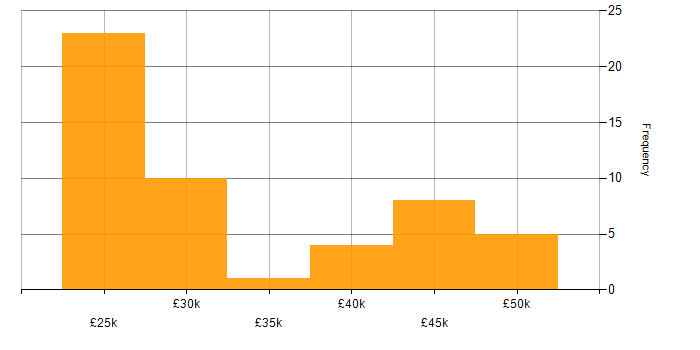 Salary histogram for Fault Analysis in the UK